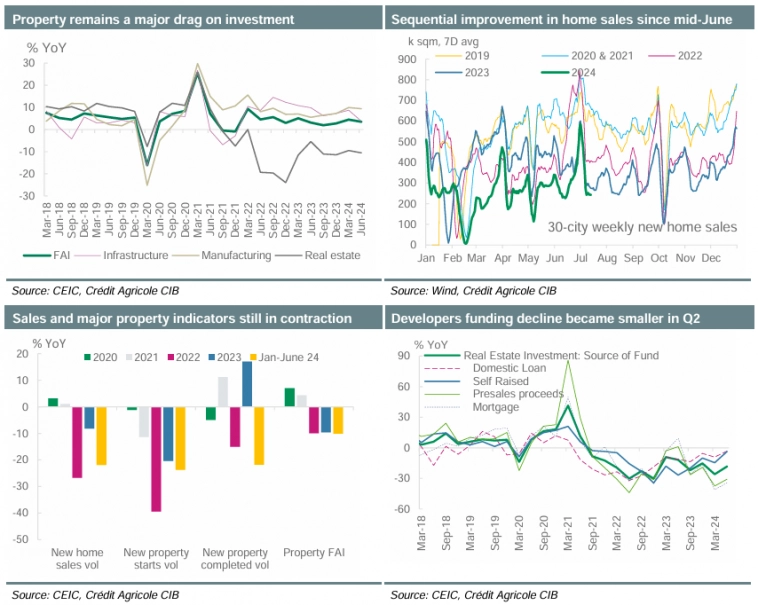 Недвижимость остается основным фактором, сдерживающим инвестиции. 
Последовательное улучшение продаж жилья с середины июня.
Продажи и основные показатели недвижимости по-прежнему сокращаются.
Снижение финансирования застройщиков стало меньше во втором квартале.

