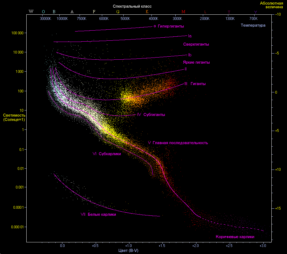 Диаграмма Герцшпрунга-Рассела, показывающая зависимость абсолютной звёздной величины от спектрального класса  