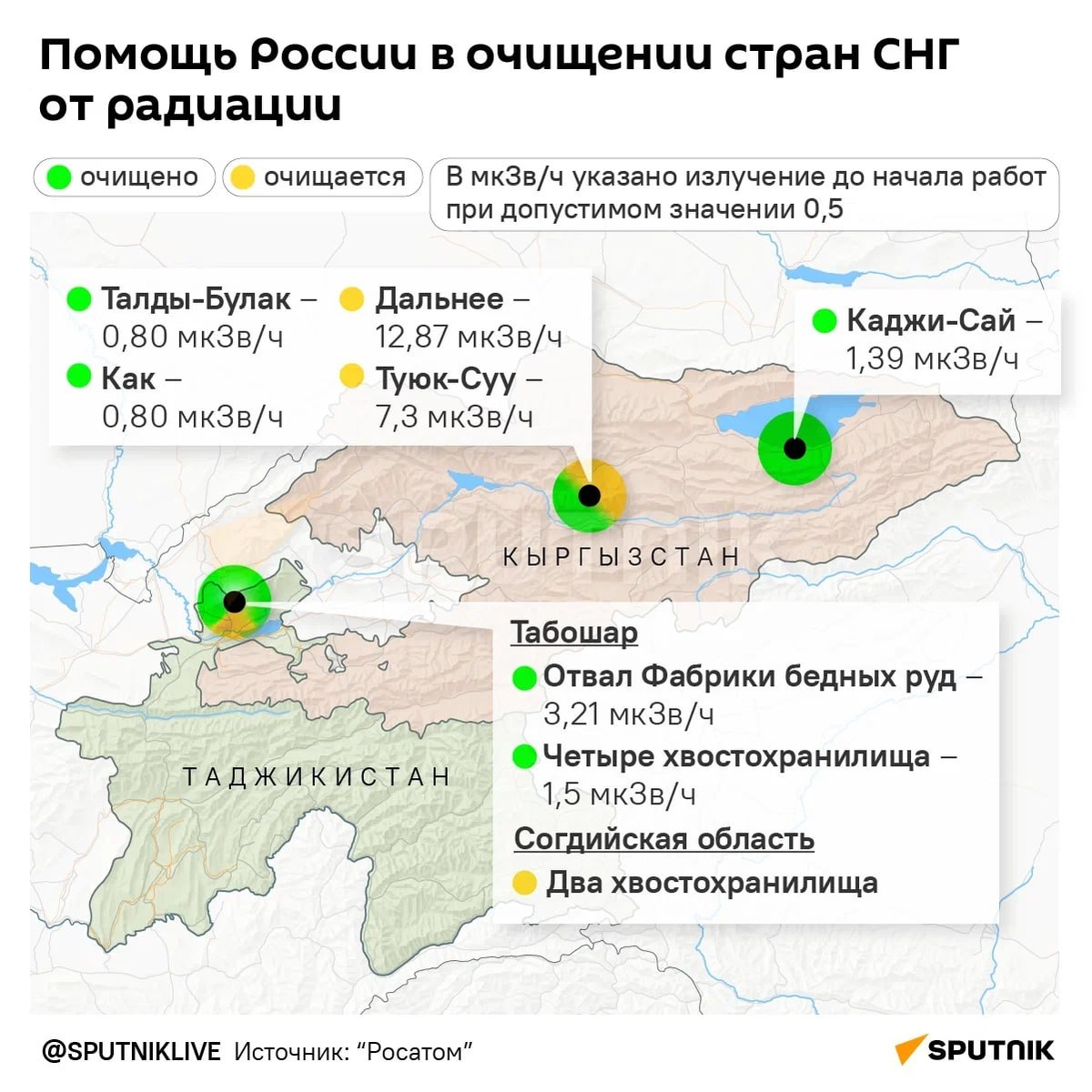 "Росатом" активно помогает странам СНГ обеспечить радиационную безопасность и улучшить качество жизни людей.-2