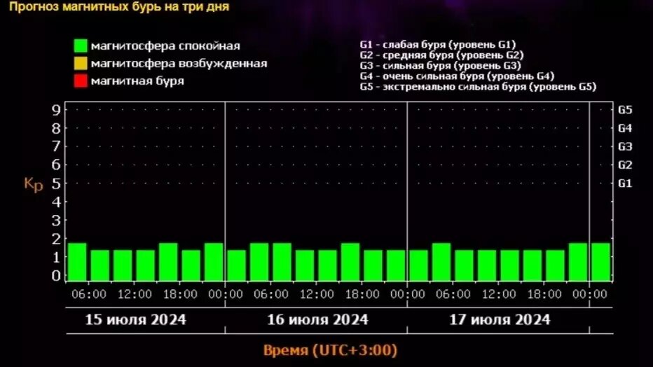     Источник: Лаборатория солнечной астрономии Института космических исследований (ИКИ) и Института солнечно-земной физики (ИСЗФ)