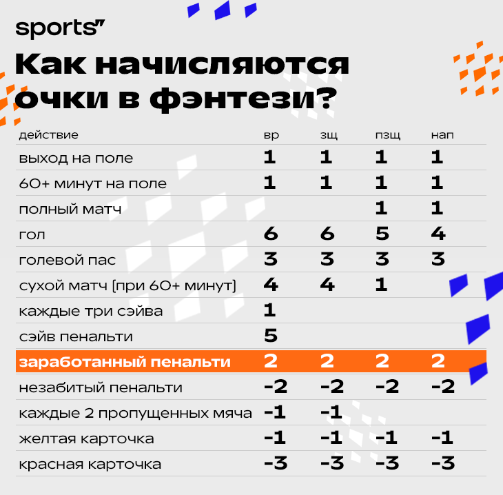 На Спортсе стартует новый сезон фэнтези-турнира по российской Премьер-лиге. Если нет сил больше ждать и уже очень хочется собирать состав – приглашаем! А ниже – чуть деталей про правила и особенности.-2