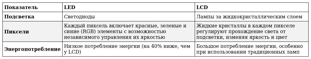 Сравнительная таблица главных отличий LED и LCD экранов