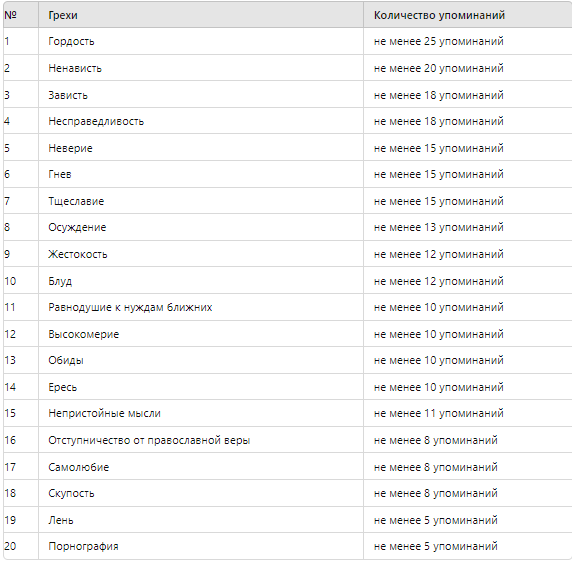 Список грехов для исповеди по книгам святого Паисия Святогорца