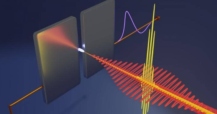 Источник: https://physicsworld.com/a/new-femtosecond-streaking-method-makes-quick-and-easy-measurements-on-light/