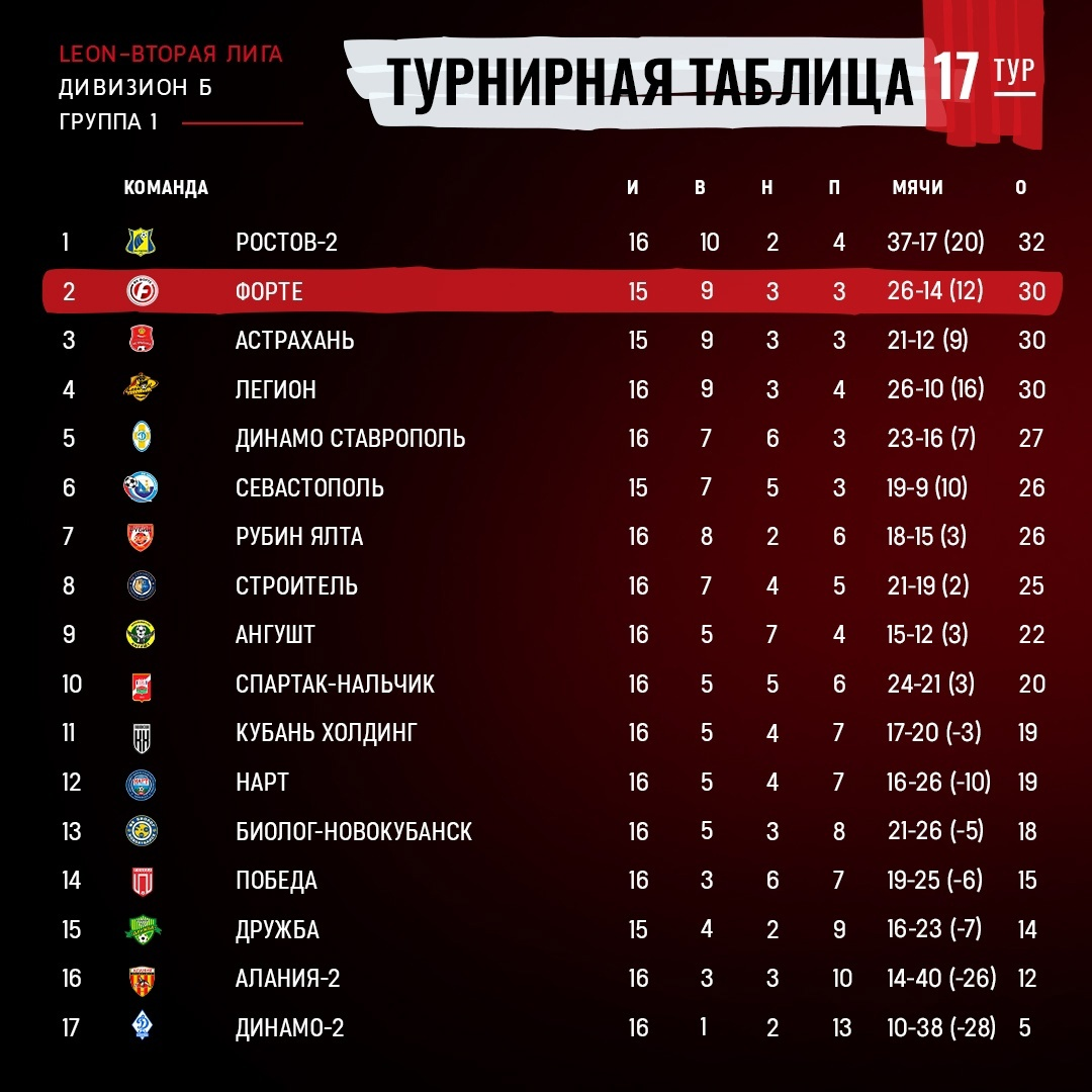 положение после 1 круга