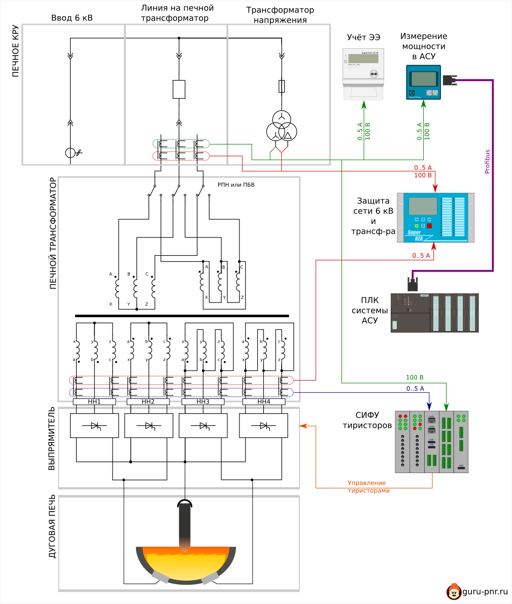 Практика проверки измерительных цепей при ПНР электродуговой печи | Гуру  ПНР | Дзен
