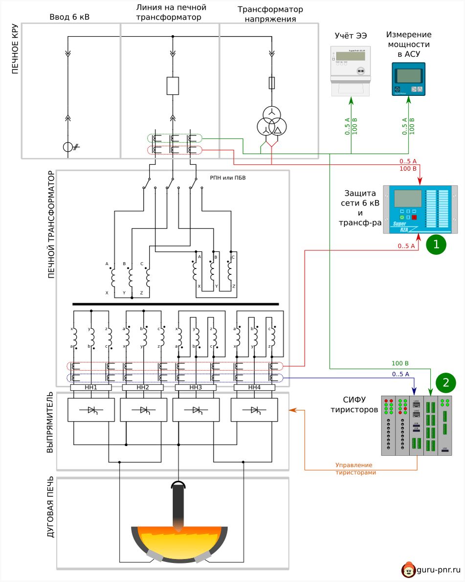 Практика проверки измерительных цепей при ПНР электродуговой печи | Гуру  ПНР | Дзен