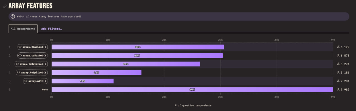State of JS 2023. Array Features.