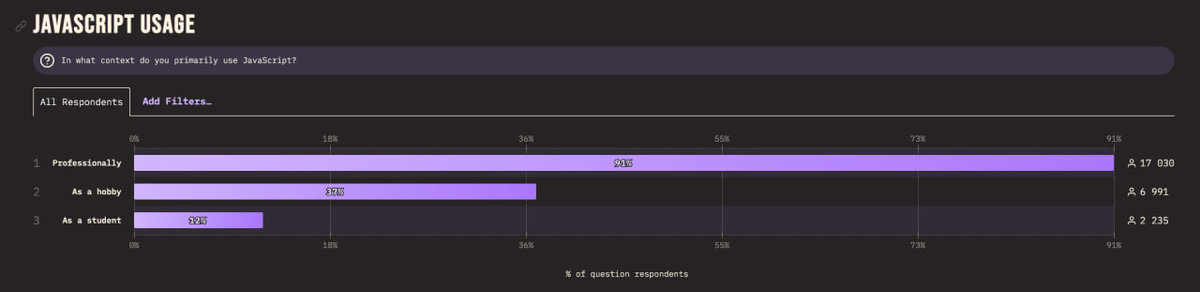 State of JS 2023. Для каких целей используют Javascript.