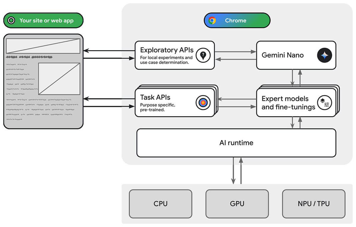 Схема работы в браузере Chrome