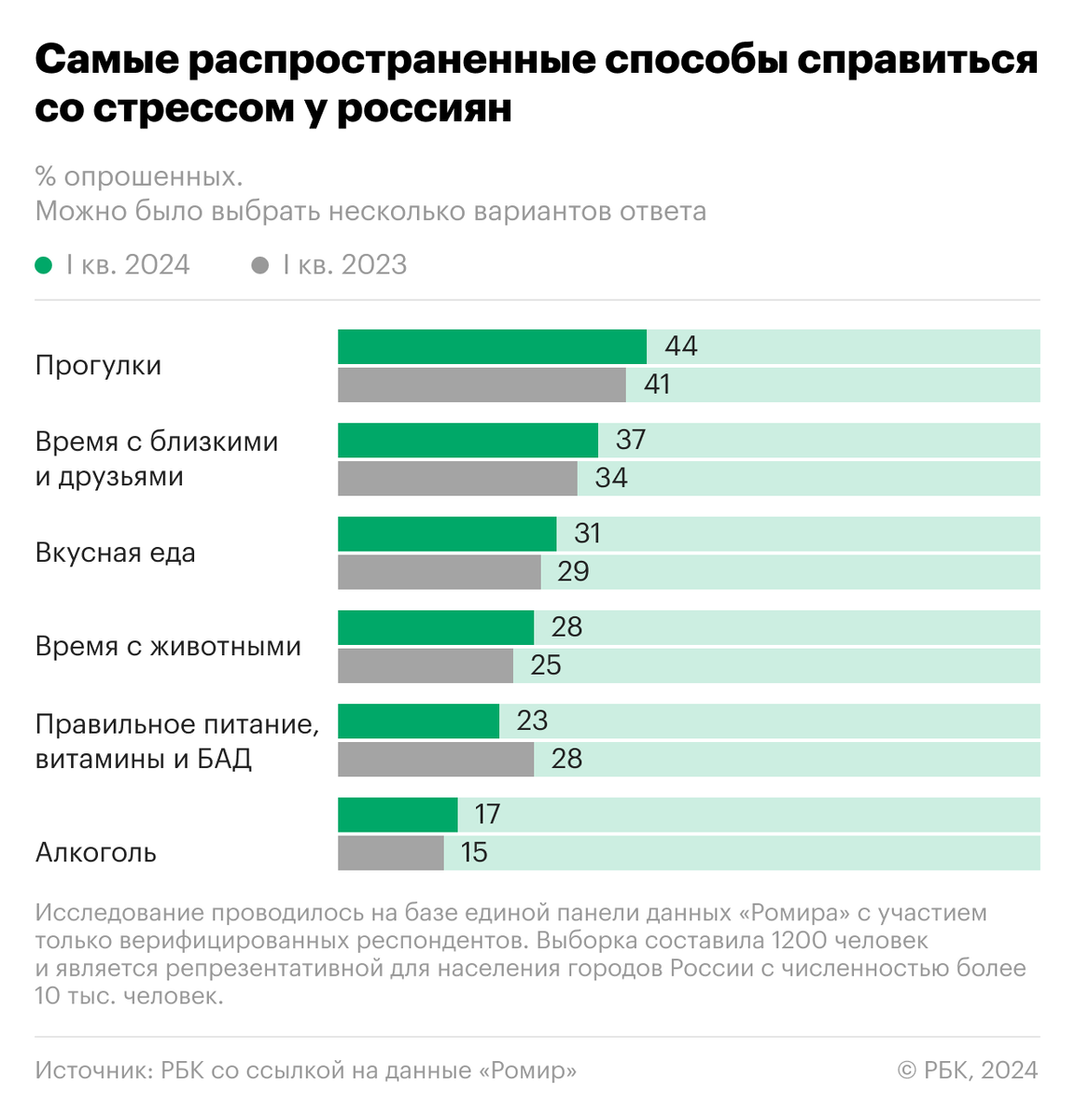 Согласно исследованию компании «Ромир», россияне прибегают к алкоголю как к средству для снятия стресса.