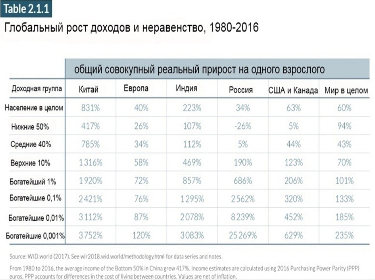 Составленный по проекту Пикетти отчёт о мировом доходном неравенстве за 2017 год. Представлены основные регионы мира для разных категорий населения. Россия, как всегда, отличилась. Среднемировые показатели же в основном двигал Китай.