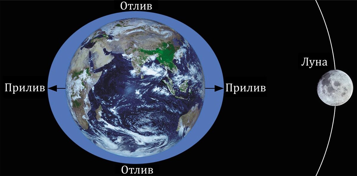 Приливы и отливы вызванные влиянием Луны.