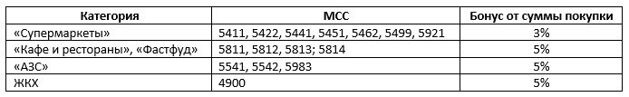 MCC коды категорий бонусного кэшбэка