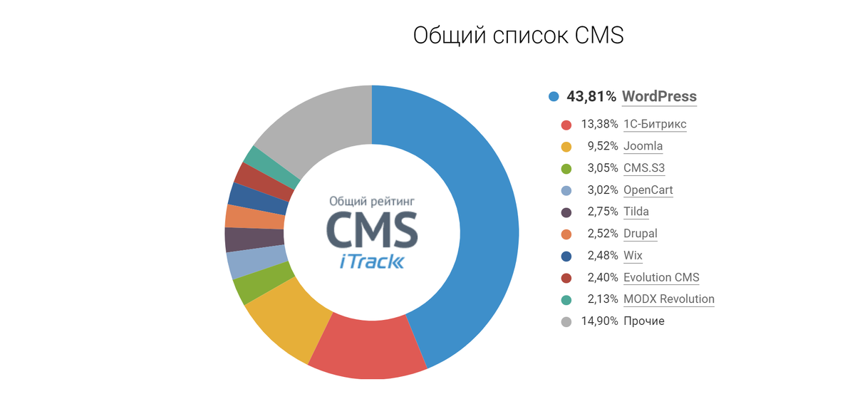 Список самых популярных CMS
