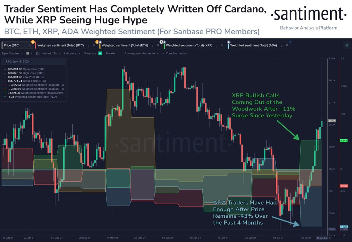 Альткоины: Santiment отмечает очень бычьи настроения в XRP и медвежьи настроения в ADA.