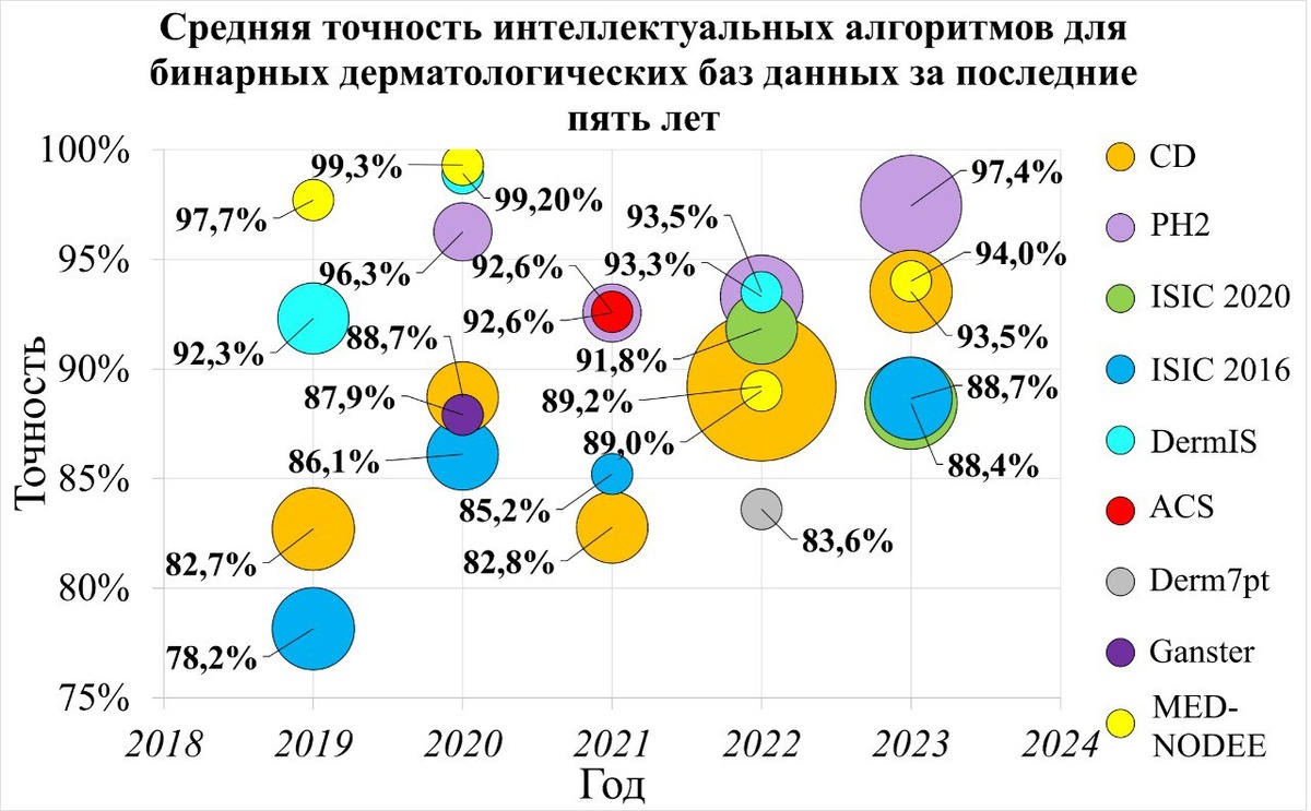    Пузырьковая диаграмма средней точности различных алгоритмов нейронной сети, обученных на бинарных дерматологических базах данных за последние пять лет / ©Ульяна Ляхова, пресс-служба РНФ