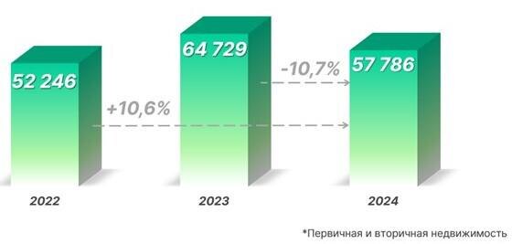 Росреестр📷Динамика зарегистрированных в Москве договоров ипотечного жилищного кредитования. Январь — июнь