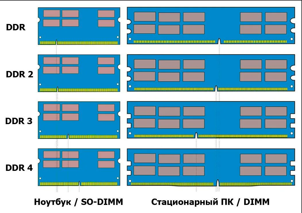 Оперативная память SO-DIMM и DIMM