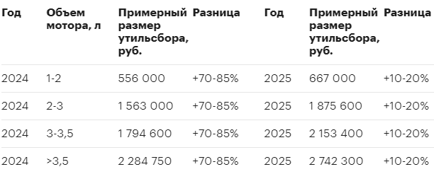 Повышение утиля с 1 октября