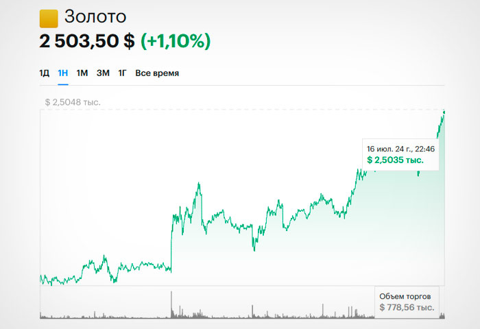 Стоимость золота достигла рекордной отметки. Фото: rbc.ru