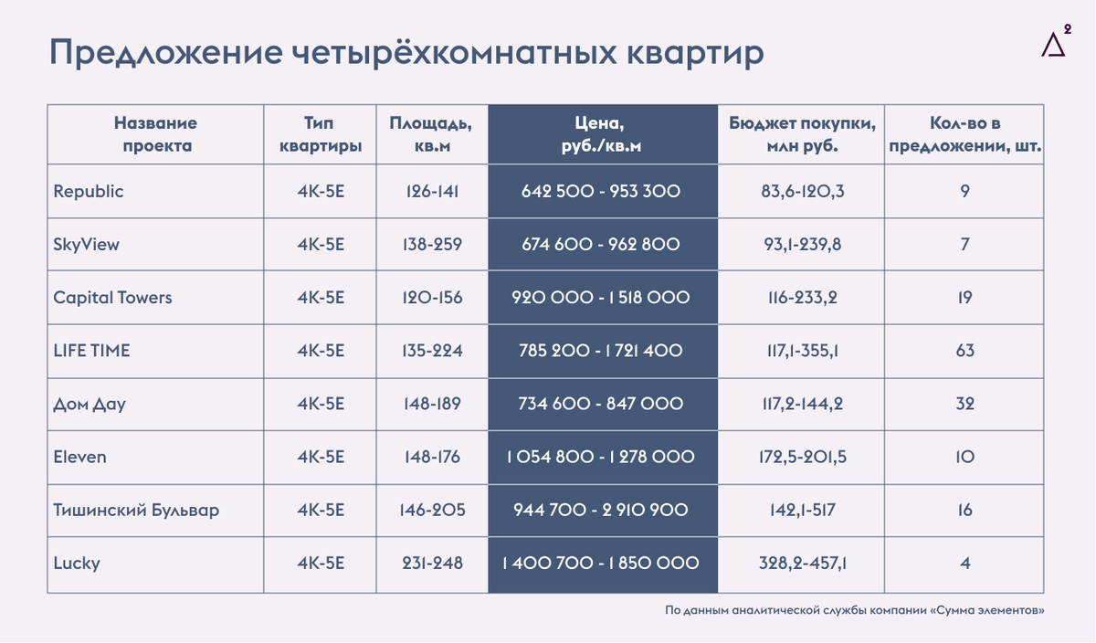 Сколько будут стоить квартиры в москве