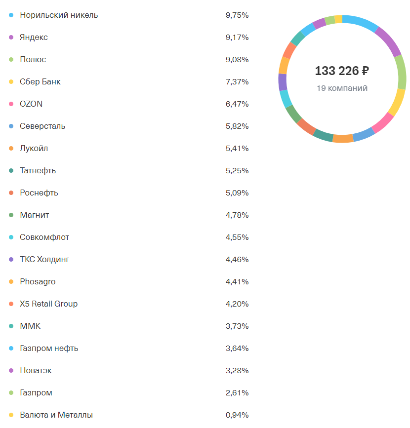 Состав портфеля сына (пропорции актуальны на 1 число этого месяца)