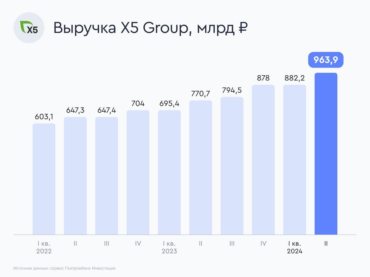 🍉 X5 Group. Результаты за полугодие | Инвестирование. Фондовый рынок | Дзен