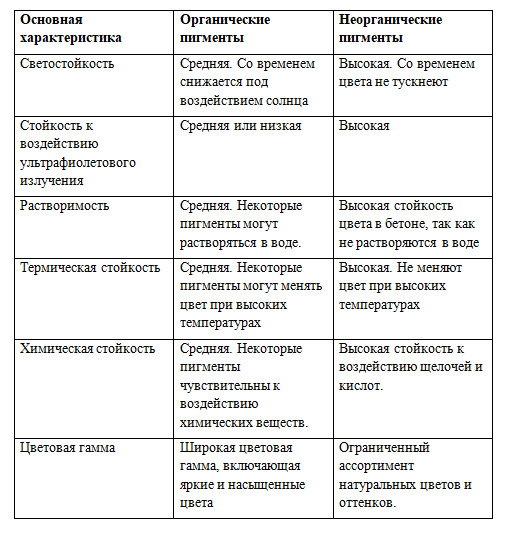 Сравнительная таблица основных характеристик органических и неорганических пигментов, применяемых для окрашивания бетона.