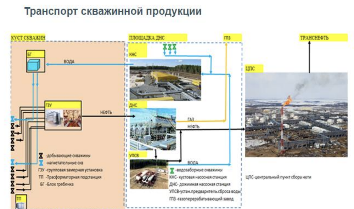 Транспорт нефти.