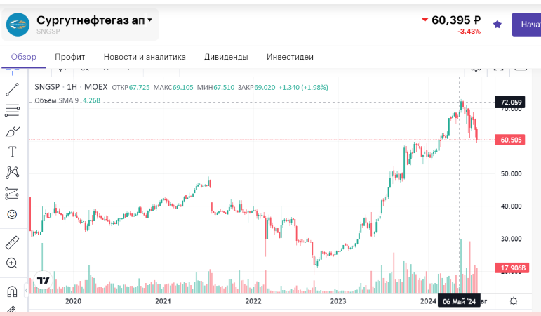 График изменения цены Сургутнефтегаза ап. После 06 мая акция только снижается, причем с уровня 72 руб. до 60 руб, как раз на сумму дивидендов, но до даты дивидендной отсечки. Тогда как обычно акции в это время растут, а не падают. 