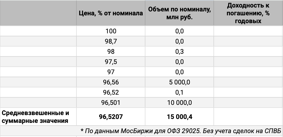 Распределение сделок ОФЗ 29025 по цене. Источник данных: МосБиржа.