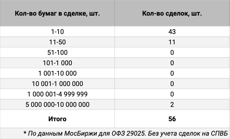 Распределение сделок ОФЗ 29025 по количеству бумаг. Источник данных: МосБиржа.