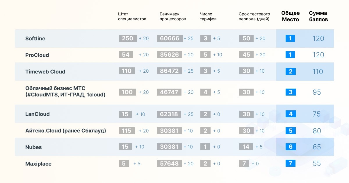 «Хайтек»📷Критерии, по которым «Хайтек» произвел оценку облачных сервисов