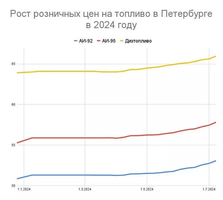 Цены на топливо в Петербурге догоняют кризисные прошлого года. Фото: Фонтанка ру