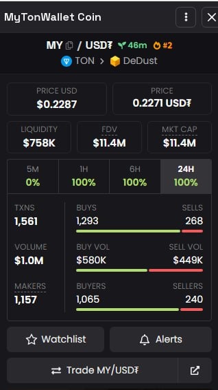$MY в данный момент торгуется за 1 монету по 0,2287$ Обидно, что я поздно спохватился, мог больше залутать. Мои 505 монет за абсолютно ничего не делание стоят 115$ , а толи еще будет? Советую никому не пропускать подобные аирдропы, особенно, когда от Вас даже вложений не надо🕺Я в любом случае трогать их не буду. Он будет расти и расти. Будет возможность я их застейкаю на долгосрок, пусть лежат. DRAGUNOV V TON