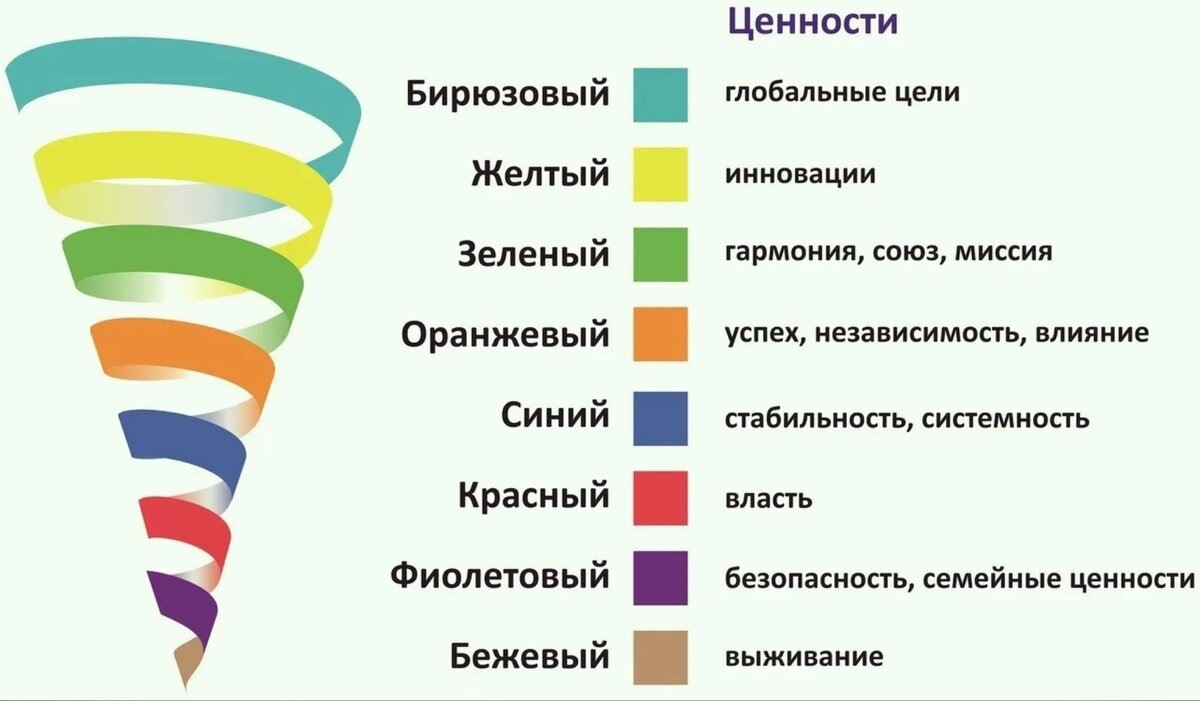 «Яндекс»📷Спиральная динамика — это модель развития человека с бежевого уровня до бирюзового. С появлением новых, неизвестных человечеству условий жизни могут появиться и новые этапы развития