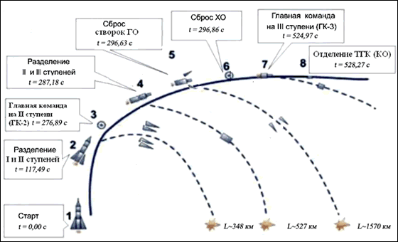Циклограмма пуска и полёта РН "Союз"