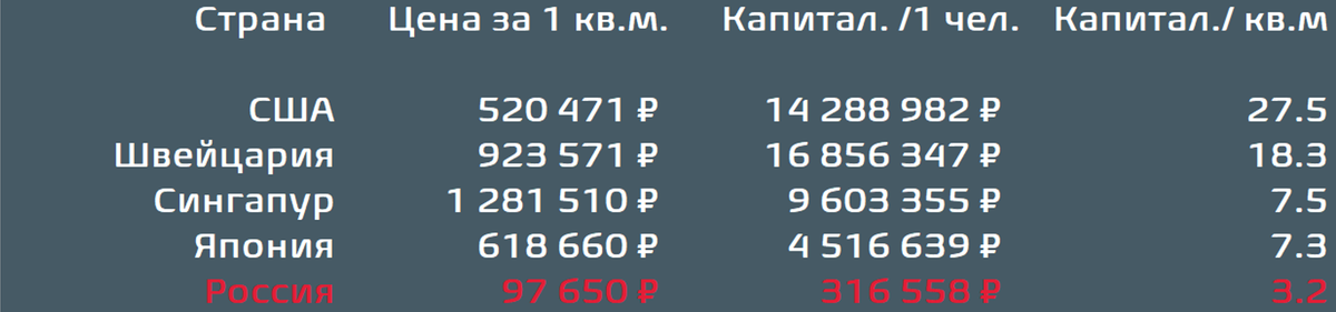 Сравнение цен за 1 квадратный метр жилья, капитализации фондового рынка на 1-го жителя и их соотношения по странам.