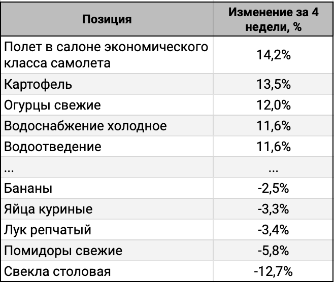 ТОП-5 лидеров и аутсайдеров за 4 недели.