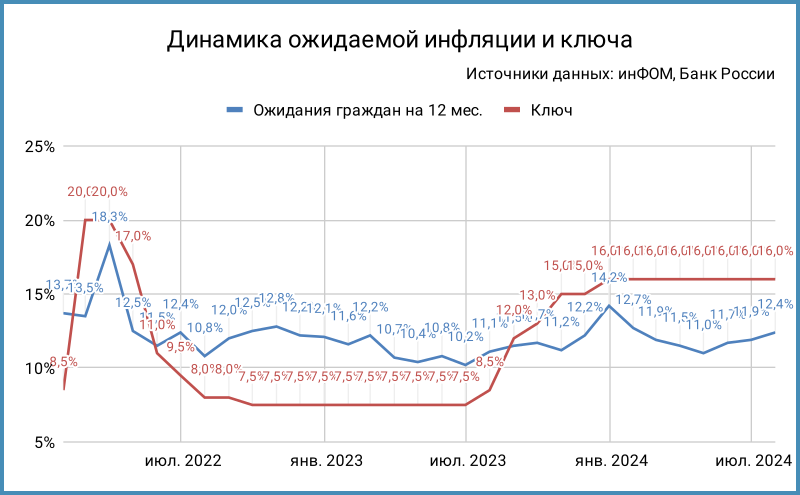 Динамика ожидаемой инфляции и ключа.