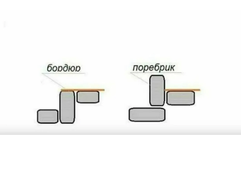 Бордюр и поребрик отличаются способом укладки