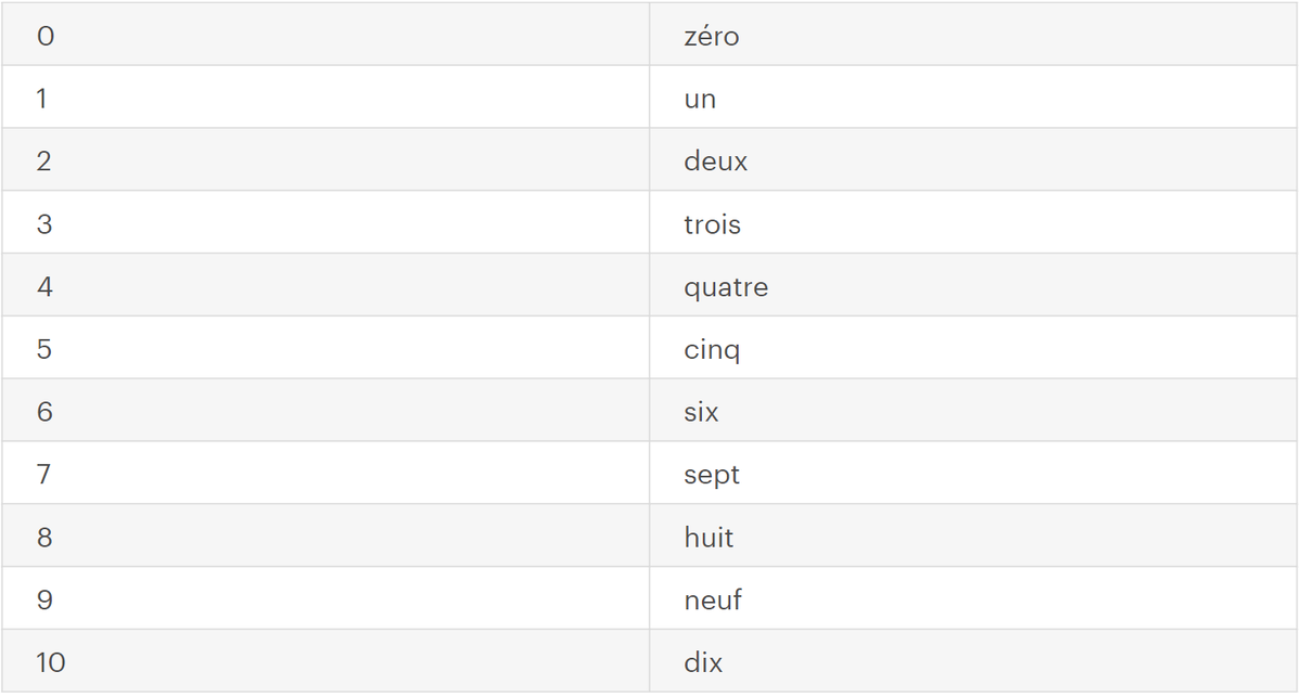 Основные числа во французском языке (от нуля до 10). Таблица.