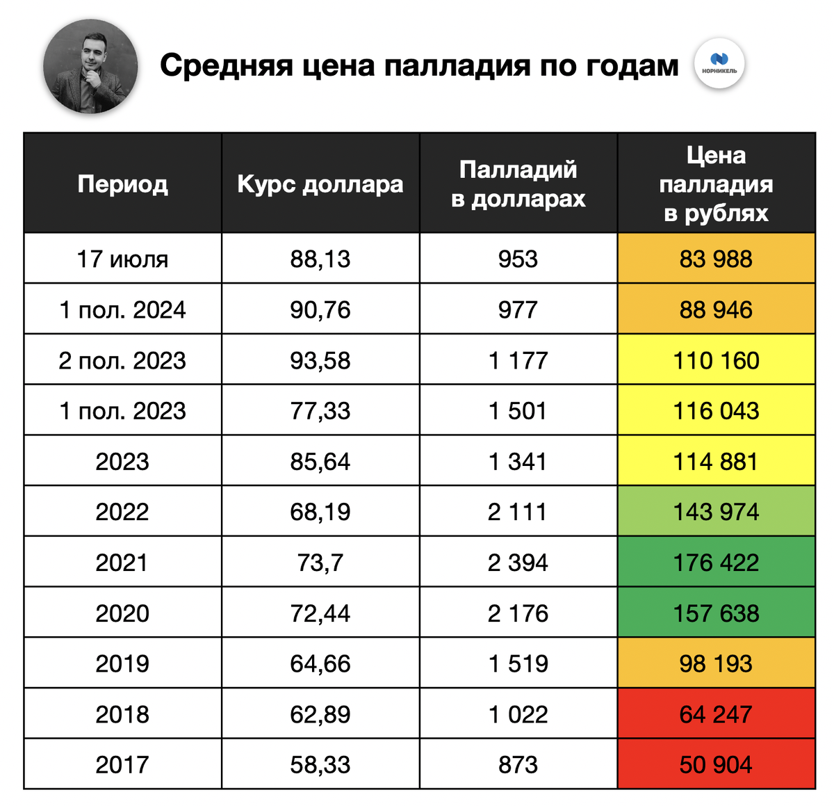 Историческая цена на главный металл Норникеля - палладий