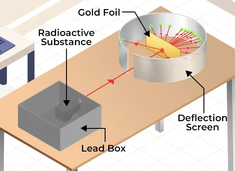 Источник: https://www.geeksforgeeks.org/rutherfords-atomic-model/