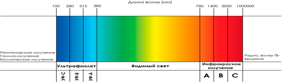 Солнечный спектр