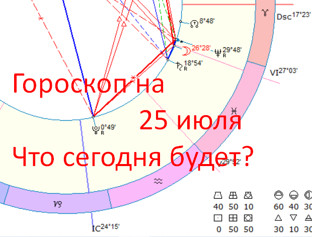 Астрологическая карта дня. Автор - астролог Быкова Оксана