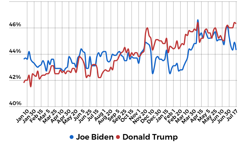 Статистика голосов за выбор Байдена/Трампа на пост президента США. по данным сайта https://www.racetothewh.com/president/polls