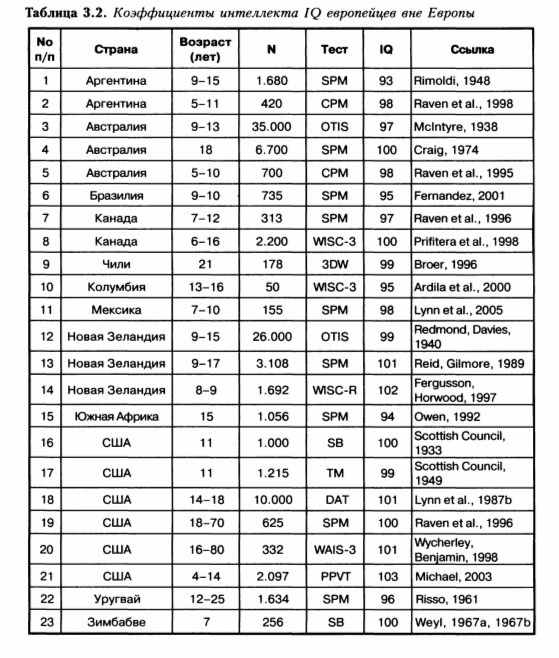 Расовые различия в интеллекте