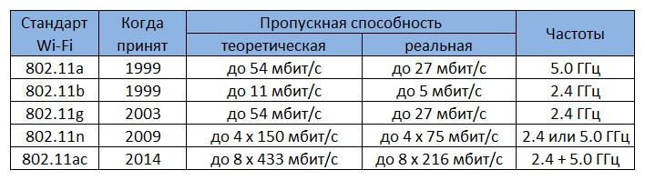 Сравнение стандартов Wi-Fi